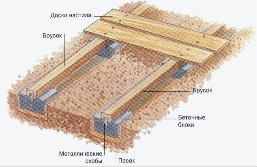 A madárház fapadlójának szerkezete