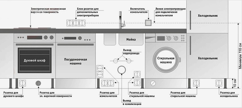 Kimeneti elrendezés beépített mosogatógéphez és mosógéphez