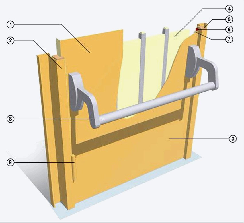 A tűzvédelmi ajtók szerkezete: 1 - dupla hidegen hengerelt lemez, 2 - doboz fémlemez hajlított profilt, 3 - külső bevonat (festmény), 4 - ajtó töltőanyag (tűzálló bazalt lemez), 5 - doboz töltő (tűzálló bazalt lemez), 6 - égésgátló, hőtágító szalag, 7 - füsttömítés, 8 - pánik elleni rendszer, 9 - acél zsanérok tolócsapággyal