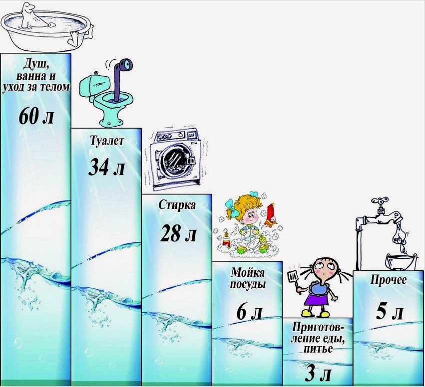 A háztartási igények vízfogyasztásának hozzávetőleges kiszámítása