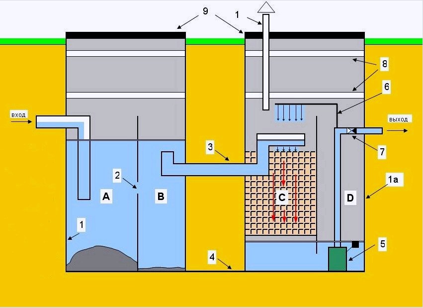 A betonból készült szeptikus tartály vázlata: A - szeptikus zóna;  B - anaerob emésztési zóna;  C jelentése biofilter;  D - kezelt szennyvíz vevő-meghajtója;  1, 1a - fémtest;  2 - bypass lyukak;  3 - bypass a szakaszok között;  4 - alap a felemelkedéshez;  5 - szivattyú;  6 - másodlagos tisztítócső;  7 - visszacsapó szelep;  8 - hab;  9 - fedél;  10 - cső a biogáz eltávolításához