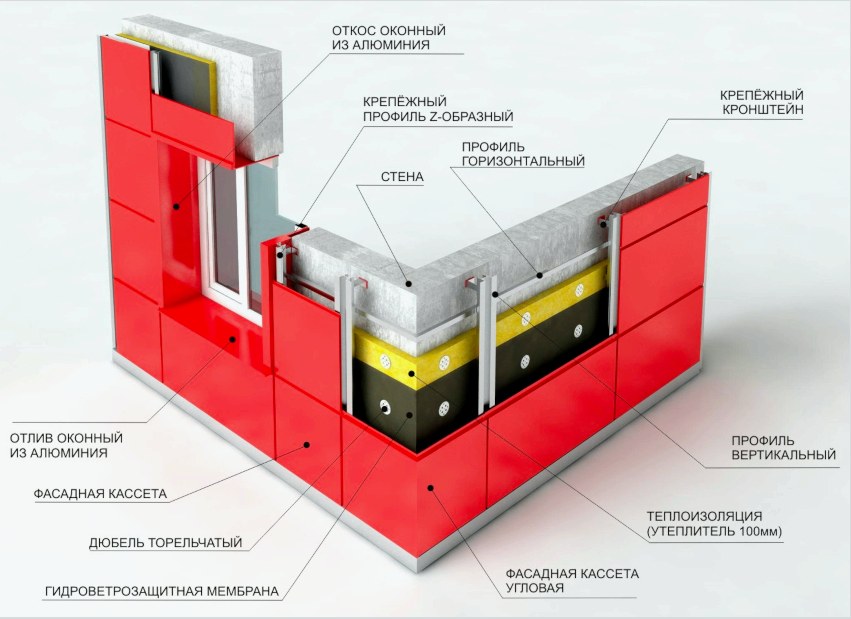 A szellőztetett homlokzati rendszert egy többrétegű szerkezet képviseli, amely profilok és csavarok segítségével az épület falának külső részéhez van rögzítve