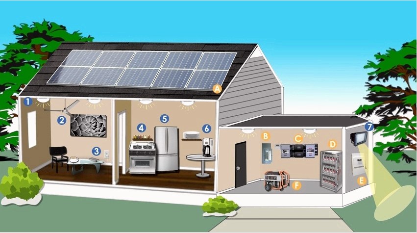A ház tápellátása napelemekkel: 1 - LED-lámpák, 2 - elektromos ventilátor, 3 - telefon töltő, 4 - kicsi elektromos tűzhely, 5 - hűtőszekrény, 6 - külső világítás, A - napelemes panelek, B - kezelőpanel, C - inverter + töltővezérlő + számlálók, D - elemek, E - feszültségmentesítő (leválasztó) panel, F - készenléti generátor