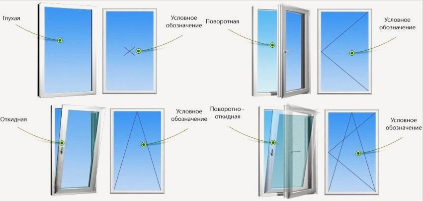 A műanyag ablakok típusai a szárny nyitási módszerének megfelelően
