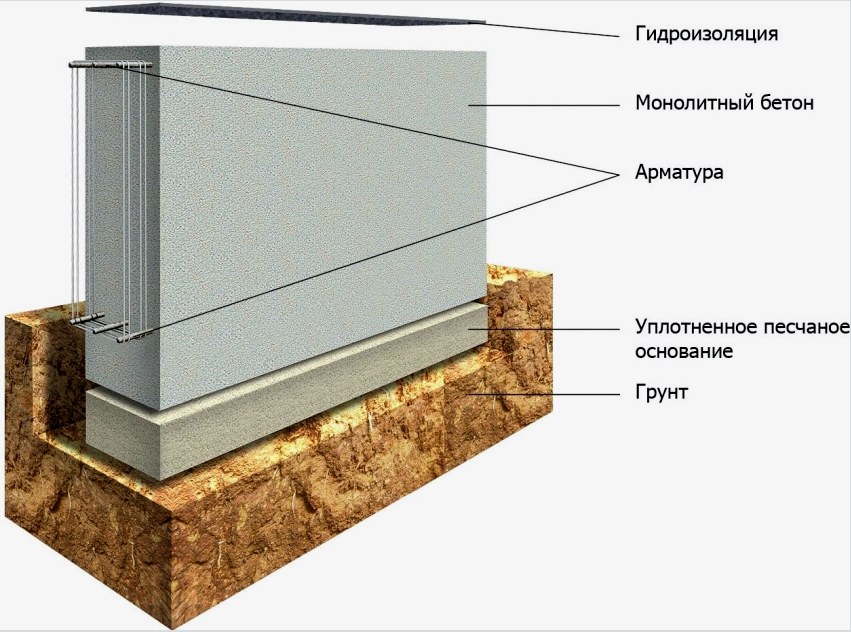 A sekély szalag alapítvány vázlata, amelyet mini- és keretfürdők építéséhez használnak