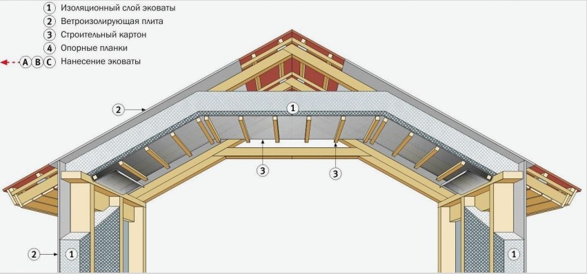 A tetőtér tetejének korcsolyája