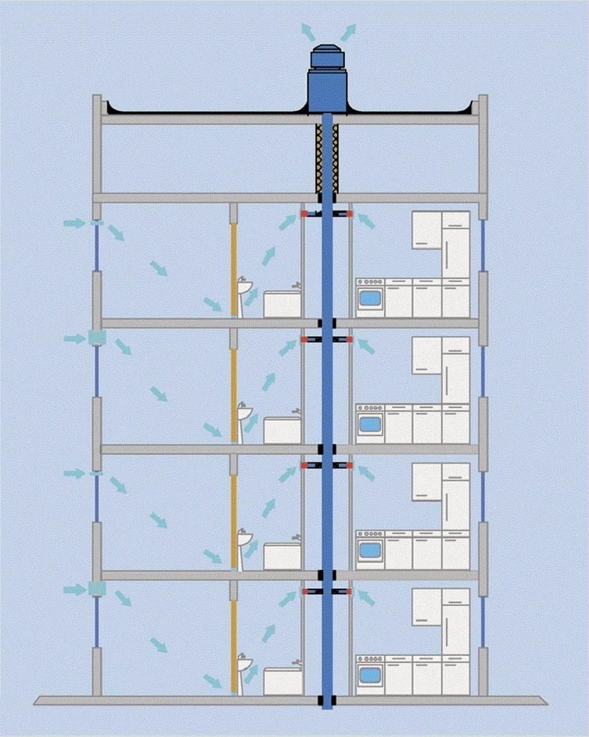 Вентиляционная шахта в многоэтажном. Система приточно-вытяжной вентиляции в многоквартирном доме. Схема вентканалов в многоэтажных домах. Типы вытяжные вентиляционные Шахты. Вентиляция в многоквартирном доме схема поэтажная.