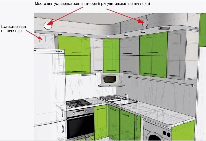 A szellőzőrács és a ventilátorok elrendezése a konyhában
