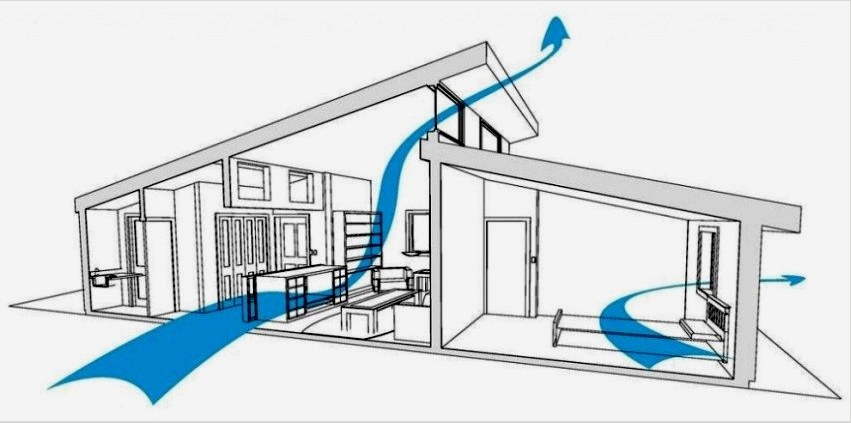 A nyilak jelzik a levegő mozgásának irányát a házon belül természetes szellőzés közben.