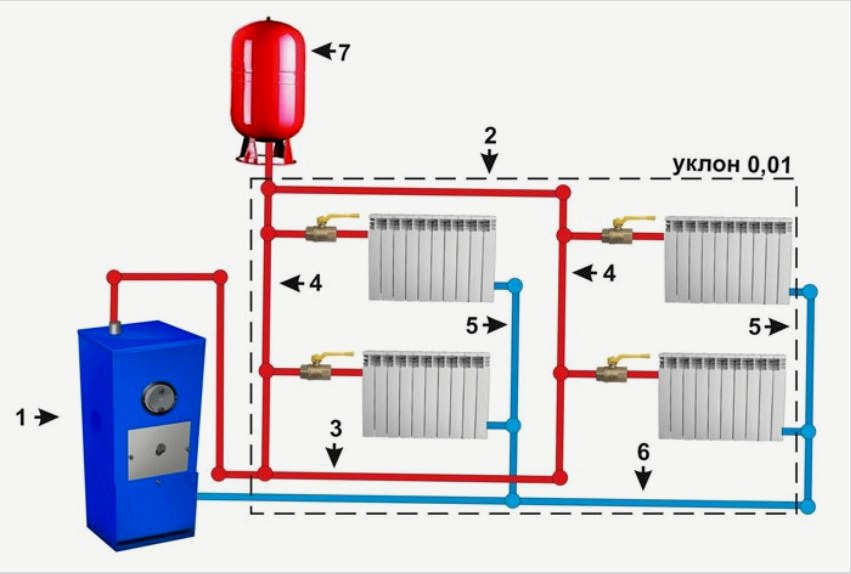 Vízmelegítő rendszer kétcsöves alsó vezetékkel és természetes cirkulációval: 1 - kazán;  2 - légvezeték;  3 - huzalozás;  4 - takarmánykemencék;  5 - fordított emelvények;  6 - visszatérés;  7 - tágulási tartály