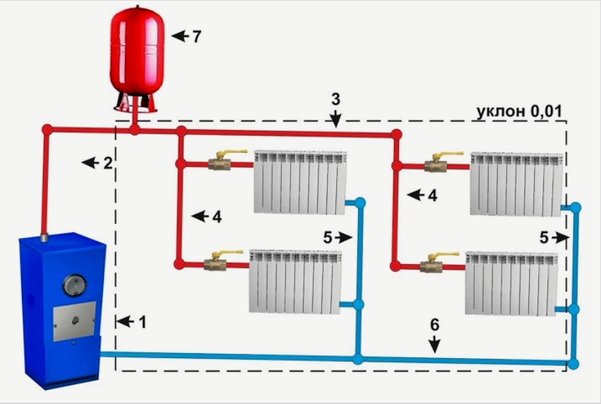 Vízmelegítő rendszer kétcsöves felső vezetékkel és természetes cirkulációval: 1 - kazán;  2 - a fő emelkedő;  3 - huzalozás;  4 - takarmánykemencék;  5 - fordított emelvények;  6 - visszatérés;  7 - tágulási tartály