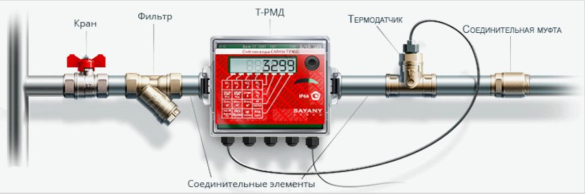 Az elektronikus egység a fő mechanizmus a vízmérő kialakításában
