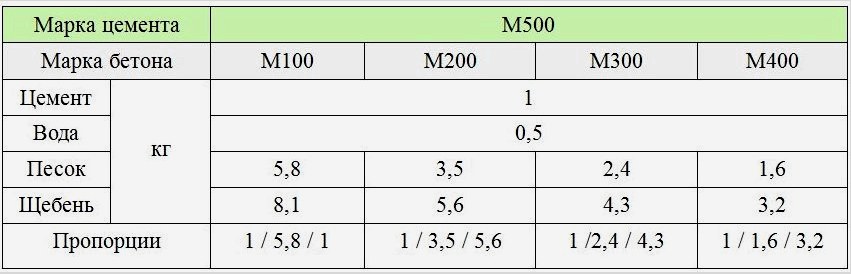 Betonminőség: M100, M200, M300, M400