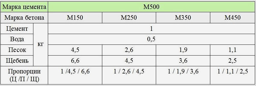 Betonminőség: M150 - M450