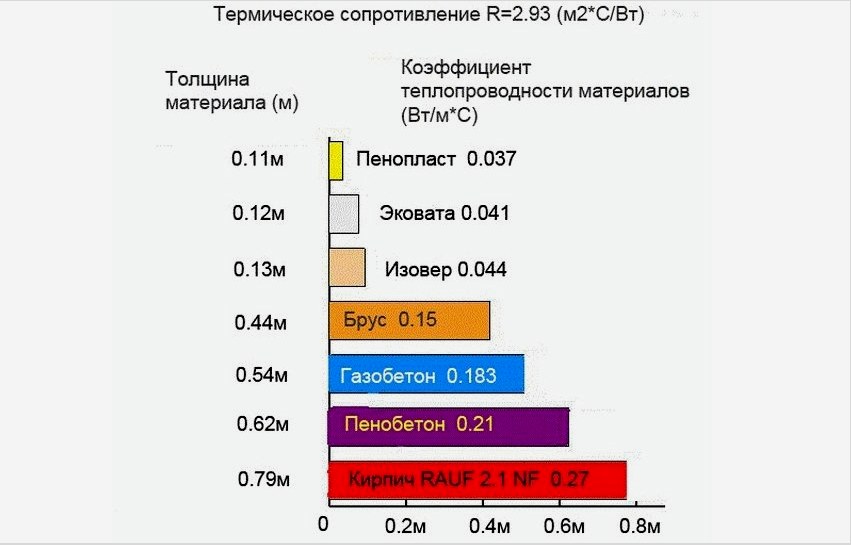 Néhány építőanyag és a szigetelés hővezetési együtthatóinak összehasonlító grafikonja