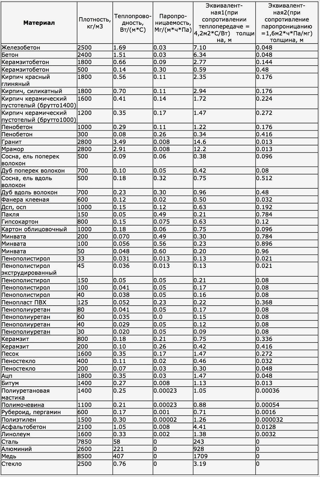 Az építőanyagok hővezetési táblázata: együtthatók