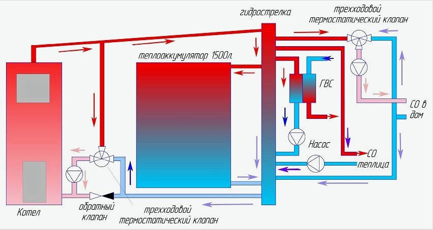 A hőakkumulátor és a fűtési rendszer csatlakoztatásának sémája