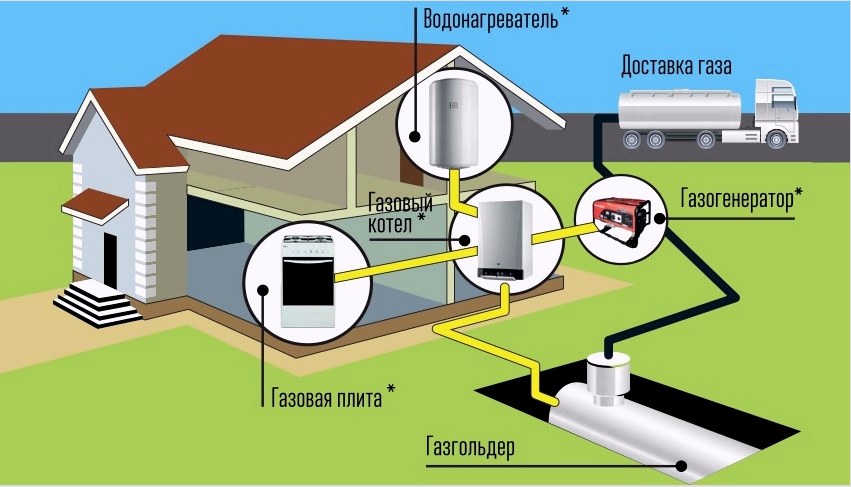 Gázellátási rendszer egy magánházban gáztartály használatával