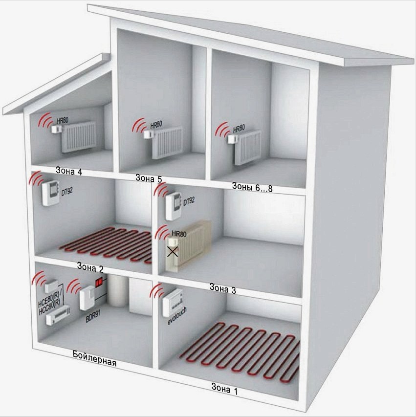 A többzónás fűtőrendszert radiátorokkal és padlófűtéssel termosztát vezérli