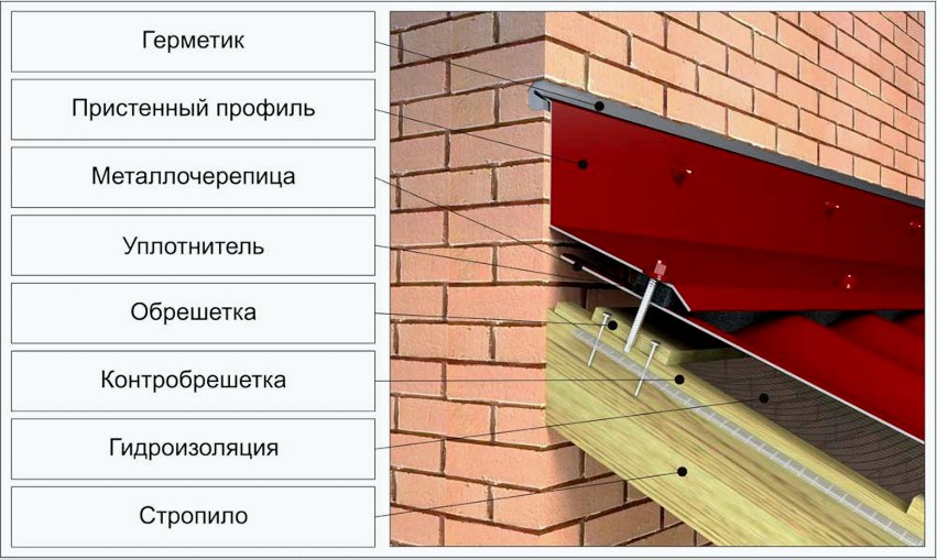 Ha a tető lejtése egy falhoz kapcsolódik, akkor a falprofilt fel kell tömíteni