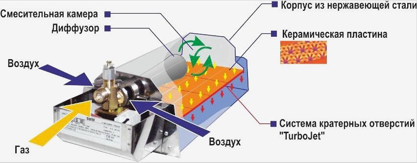 A gázinfravörös melegítő működésének elve