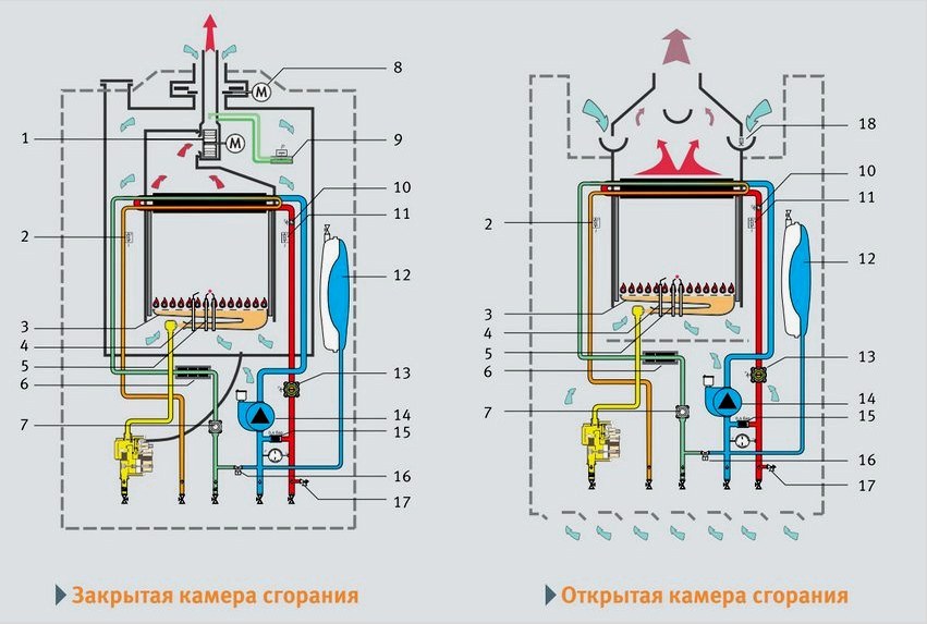 Fali gázkazán készülék: 1 - füstelvezető ventilátor;  2 - NTC melegvíz hőmérséklet érzékelő;  3 - rozsdamentes acélból készült fáklya;  4 - ionizációs elektróda lángszabályozáshoz;  5 - gyújtóelektródák;  6 - mágneses méret elleni védelem;  7 - melegvíz-áramlás-érzékelő (turbina);  8 - a hideg levegő / túlterhelés-szabályozó blokkolása (F verzió);  9 - az égéstermékek eltávolításának ellenőrzése (nyomáskapcsoló);  10 - biztonsági termosztát;  11 - NTC fűtési hőmérséklet-érzékelő;  12 - zárt tágulási tartály;  13 - nyomásérzékelő a fűtési rendszerben;  14 - 3 sebességes cirkulációs szivattyú;  15 - automatikus bypass;  16 - csap etetéshez és töltéshez;  17 - 3 sz. Biztonsági szelep;  18 - az égéstermékek eltávolításának ellenőrzése (hőmérséklet-érzékelő)