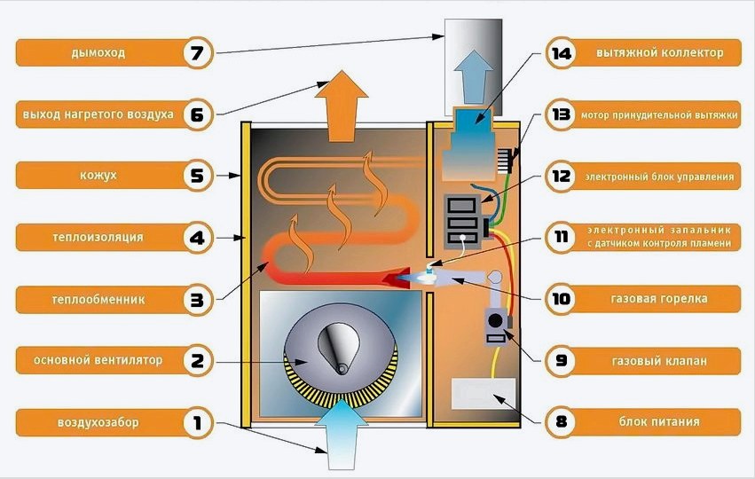 Ventilátoros gázmelegítő diagramja