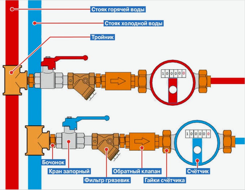 A vízmérő készülék beépítési diagramja szükséges eszköz az eszköz beszerelésének előkészítésekor