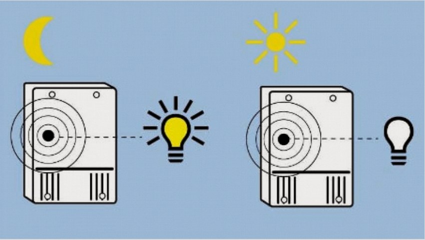 A fényvisszaadást az utcai világítási rendszer automatizálásához és az energiamegtakarításhoz használják