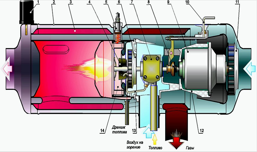 A Babington-elv szerinti égőáramkör, ahol 1 fűtési érzékelő;  2 - ház;  3 - hőcserélő;  4 - üzemanyag porlasztó;  5 - izzítógyertya;  6 - töltő;  7 - üzemanyag-szivattyú;  8 - súrlódó tengelykapcsoló;  9 - elektromos motor;  10 - kar az üzemmódok váltására;  11 - ventilátor;  12 - csontváz;  13 - üzemanyagcső;  14 - égési kamra