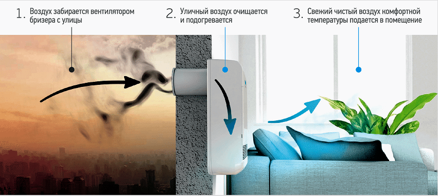 A légtelenítő, még bezárva az ablakok is, friss levegőt biztosít a lakásban