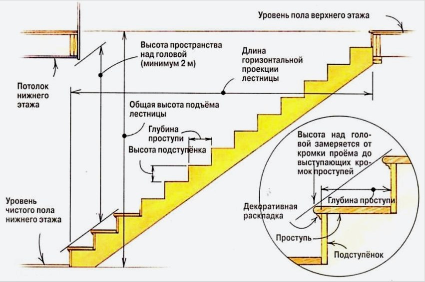 A lépcsők felépítése