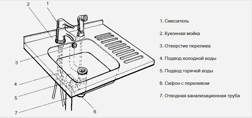 A konyhai mosogató hidraulikus szelepének beépítési rajza