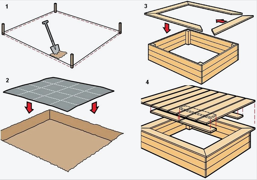 Ábra.  1. A fa homokozó építésének szakaszai: 1 - hely kiválasztása, jelölés, lyukak ásása;  2 - eszköz vízelvezető rétege;  3 - homokozókeret felépítése;  4 - védőburkolat felszerelése