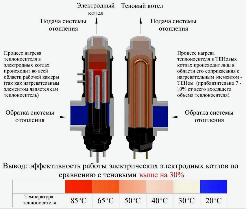 A kazánok hatékonyságának összehasonlítása: elektróda és elektróda
