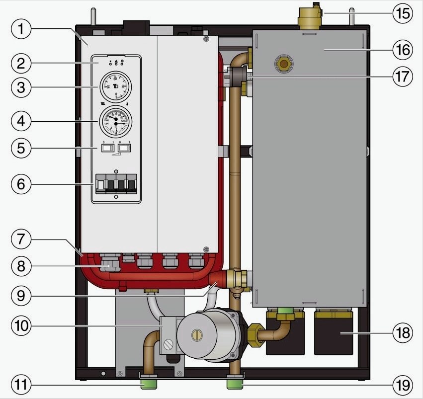 Egyáramú falra szerelt elektromos kazán szerkezeti rajza: 1 - elektromos szekrény;  2 - ellenőrző lámpák;  3 - hőmérsékletszabályozó;  4 - hőmérő / manométer;  5 - tápkapcsolók;  6 - főkapcsoló;  7 - kiegyenlítő tartály;  8 - kábelbevezetés;  9 - biztonsági szelep;  10 - szivattyú;  11 - a kazán visszatérő vezetéke;  12 - a vezérlőhurok dugaszos csatlakoztatása;  13 - biztonsági hőmérséklet-korlátozó;  14 - vezérlőrendszer biztosítéka;  15 - légszelep;  16 - a kazán bélése hőszigeteléssel;  17 - víznyomás-kapcsoló;  18 - fűtőrudak;  19 - kazán tápvezeték