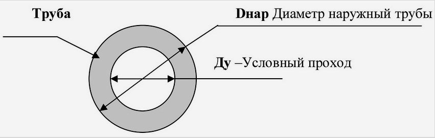 Acélcső diagram, amely bemutatja a külső és a belső átmérő jelölését