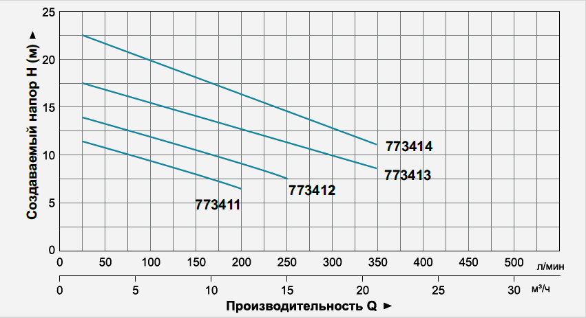 A teljesítmény grafikonja a generált nyomás és a 2850 ford / perc fordulatszám között (például Aquatica vízelvezető és székletpumpák)