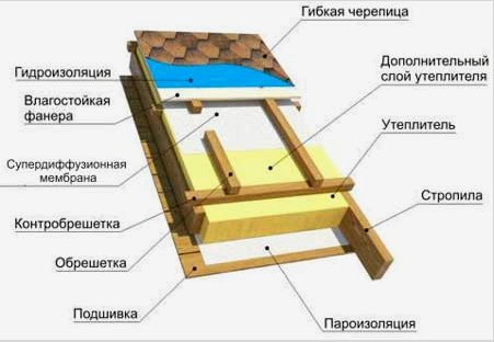 Hogyan készítsünk ház gerendás tetővel: lépésről lépésre - a szarufák tervezése és rajzai, számítás
