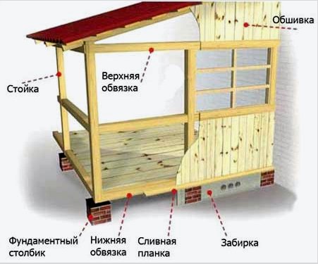 Hogyan csatolhatunk verandát egy fából készült házhoz saját kezűleg: projektek -