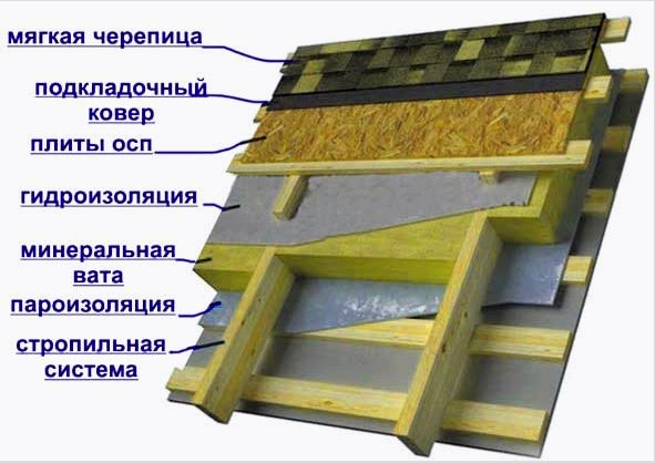 A puha tetőcserepek saját kezével történő felszerelése: lépésről lépésre - áttekintés