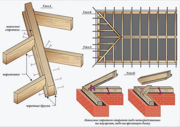 Hogyan építsünk csípőtetőt saját kezűleg: tetőrács rendszer, rajz, kivitelezés és telepítés saját kezűleg
