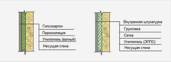 Hogyan készítsünk egy faház falainak belső hőszigetelését a későbbi díszítéssel: a falak harmatpontja - áttekintés