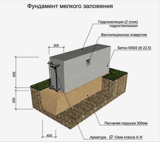Milyen típusú talajok a ház alapjainak megépítéséhez és jellemzőik: számítás