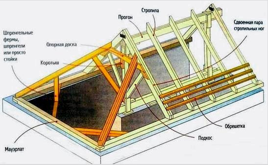 Csináld magad háromcsöves tető egy házban vagy melléképületben - Poshagovo 