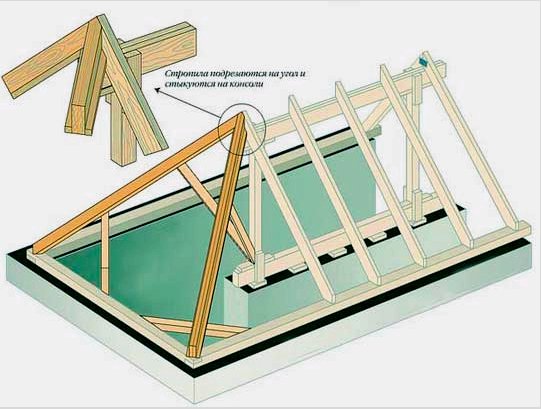 Csináld magad háromcsöves tető egy házban vagy melléképületben - Poshagovo 