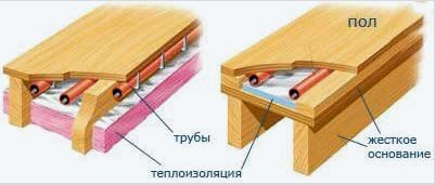 Hogyan lehet saját kezűleg fapadlót fektetni a ház rönkére: Pite, eszköz és szigetelés: Áttekintés