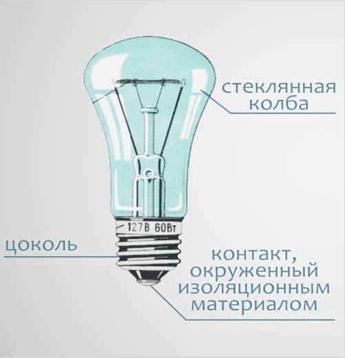 Válasszon egy lámpa fényerejét és teljesítményét egy jó megvilágítású házban: LED vagy rendes?  Áttekintés