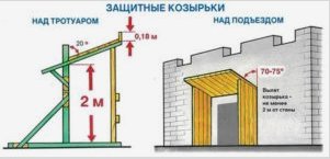 Hogyan készítsünk egy építkezésről kerítést kerítéssel: Az építkezés kerítésének dokumentális szabályozása - Kerítés által védett zónák: Áttekintés