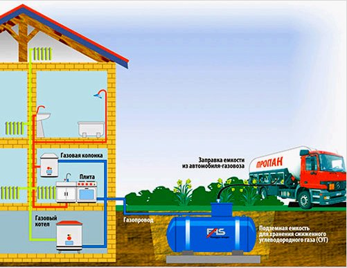 Hogyan készítsünk egy házat saját kezűleg és koordinációval a földgázosításhoz: műszaki adatok - áttekintés